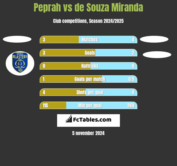 Peprah vs de Souza Miranda h2h player stats