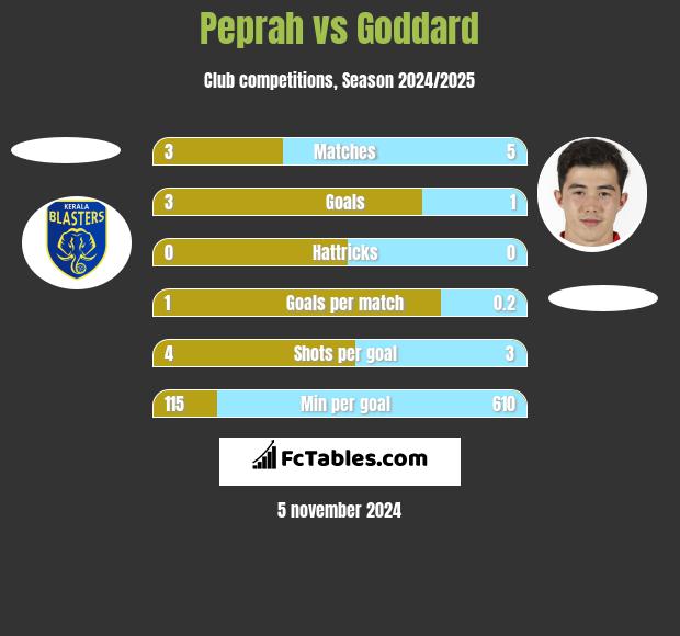 Peprah vs Goddard h2h player stats