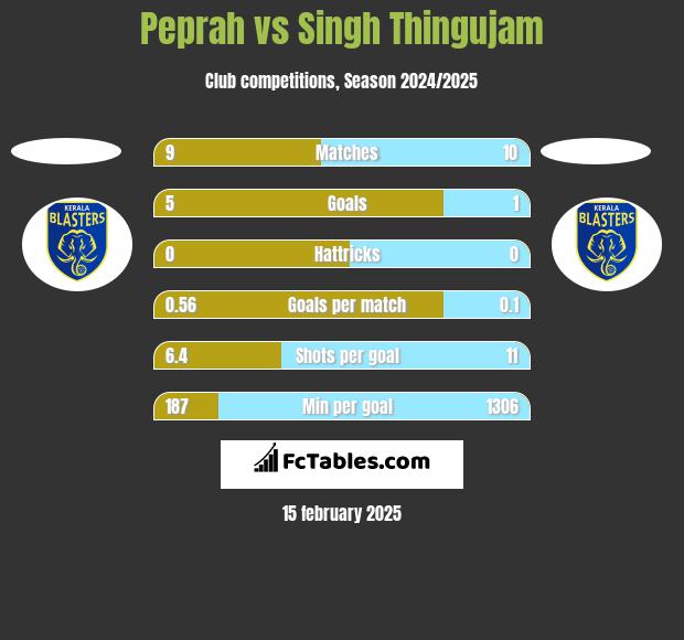 Peprah vs Singh Thingujam h2h player stats