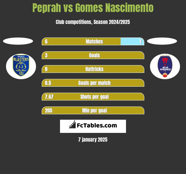 Peprah vs Gomes Nascimento h2h player stats