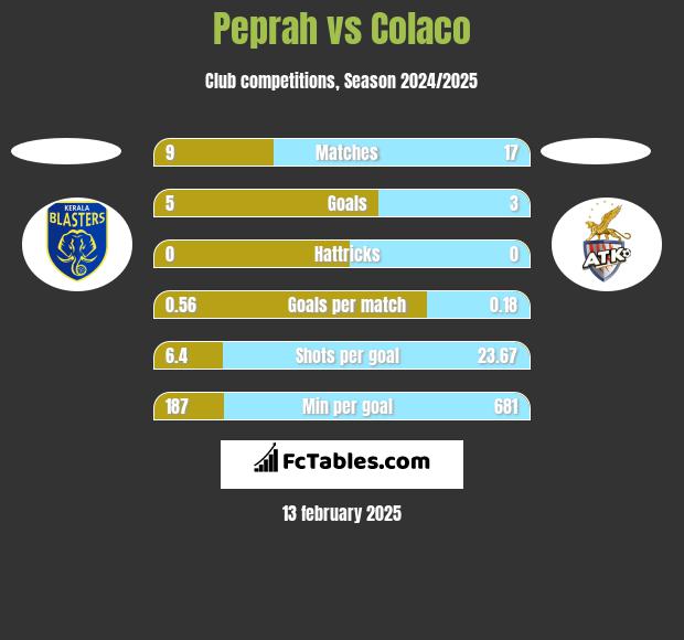 Peprah vs Colaco h2h player stats