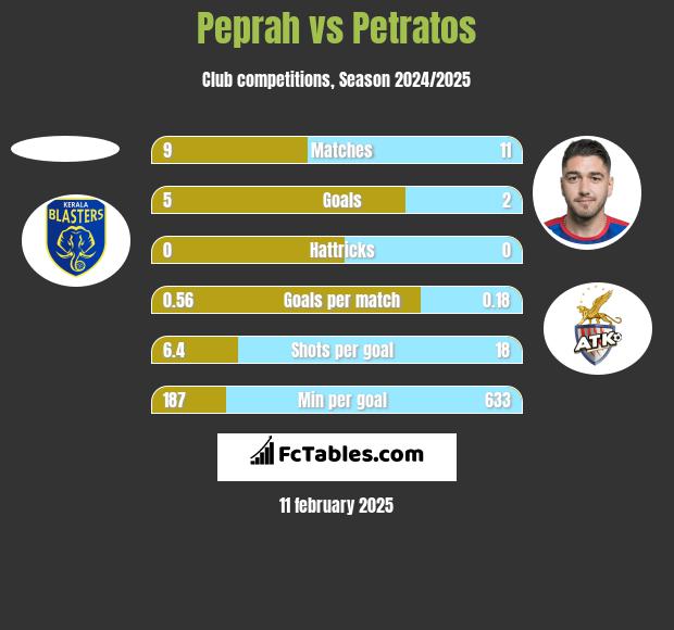 Peprah vs Petratos h2h player stats