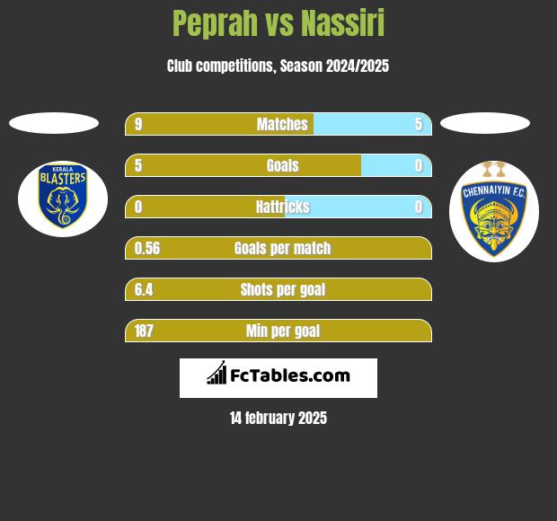 Peprah vs Nassiri h2h player stats