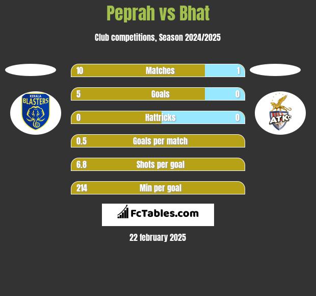 Peprah vs Bhat h2h player stats