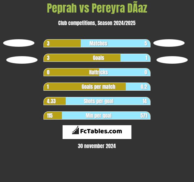 Peprah vs Pereyra DÃ­az h2h player stats