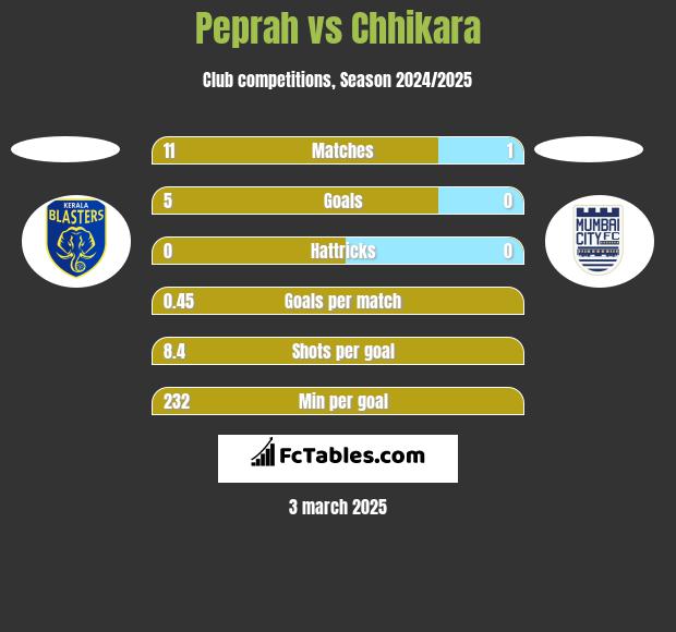 Peprah vs Chhikara h2h player stats