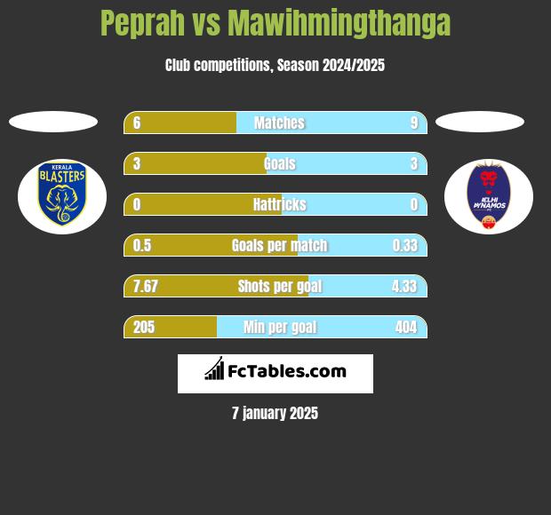 Peprah vs Mawihmingthanga h2h player stats