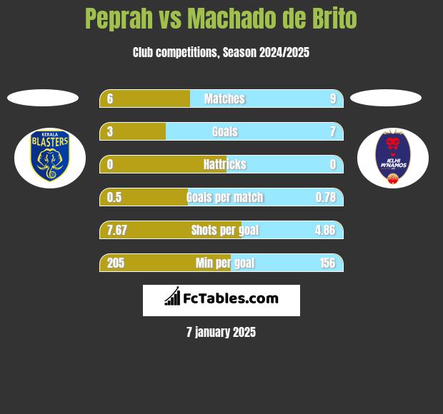 Peprah vs Machado de Brito h2h player stats