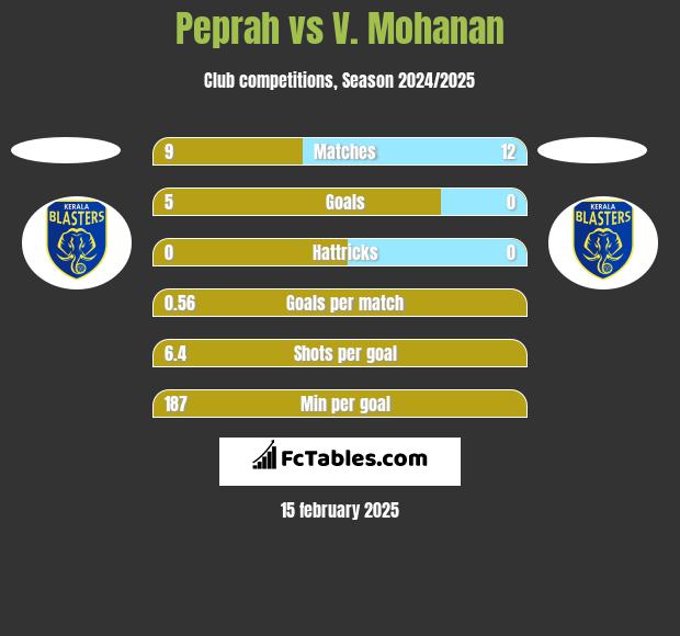 Peprah vs V. Mohanan h2h player stats