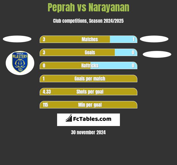 Peprah vs Narayanan h2h player stats