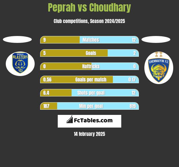 Peprah vs Choudhary h2h player stats