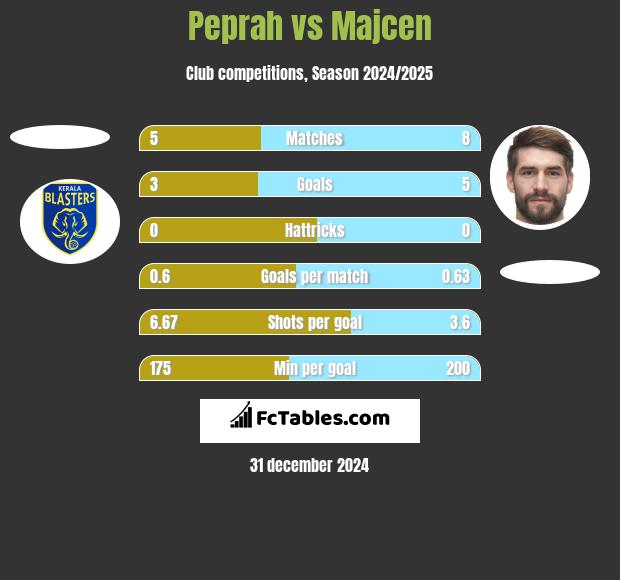 Peprah vs Majcen h2h player stats