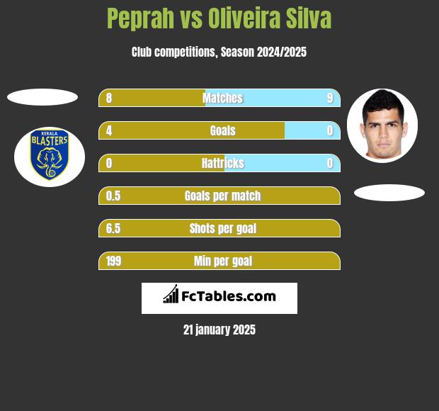 Peprah vs Oliveira Silva h2h player stats