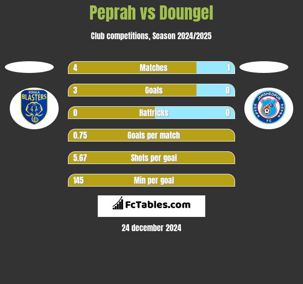 Peprah vs Doungel h2h player stats