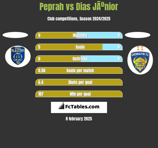 Peprah vs Dias JÃºnior h2h player stats