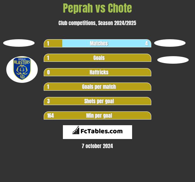 Peprah vs Chote h2h player stats