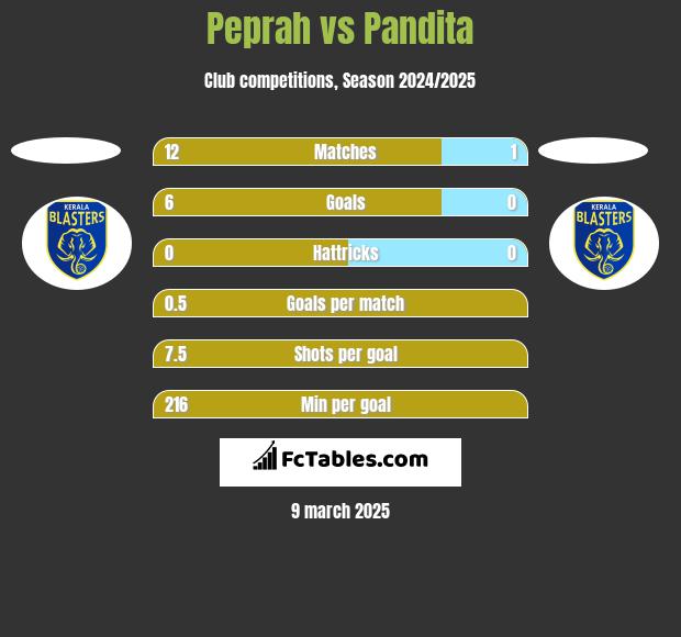 Peprah vs Pandita h2h player stats