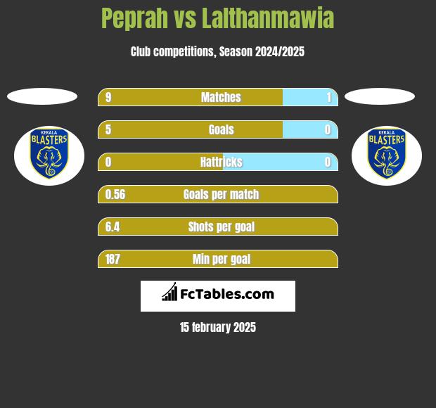 Peprah vs Lalthanmawia h2h player stats