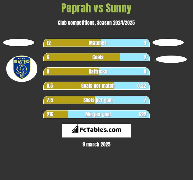 Peprah vs Sunny h2h player stats