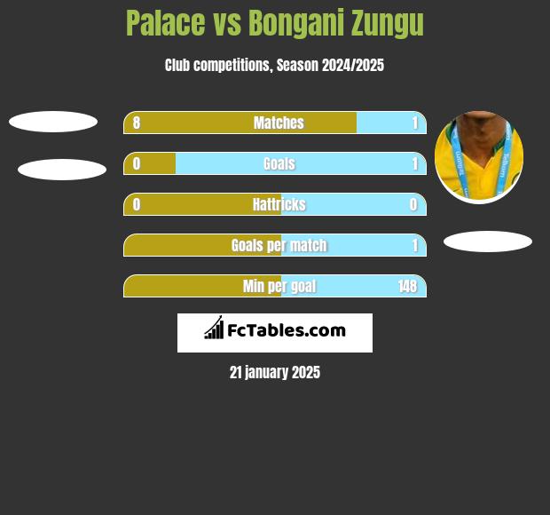 Palace vs Bongani Zungu h2h player stats