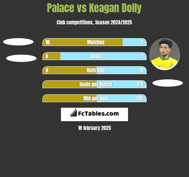 Palace vs Keagan Dolly h2h player stats