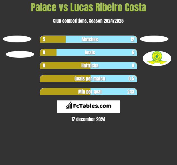 Palace vs Lucas Ribeiro Costa h2h player stats