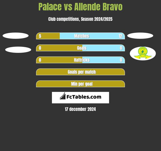 Palace vs Allende Bravo h2h player stats