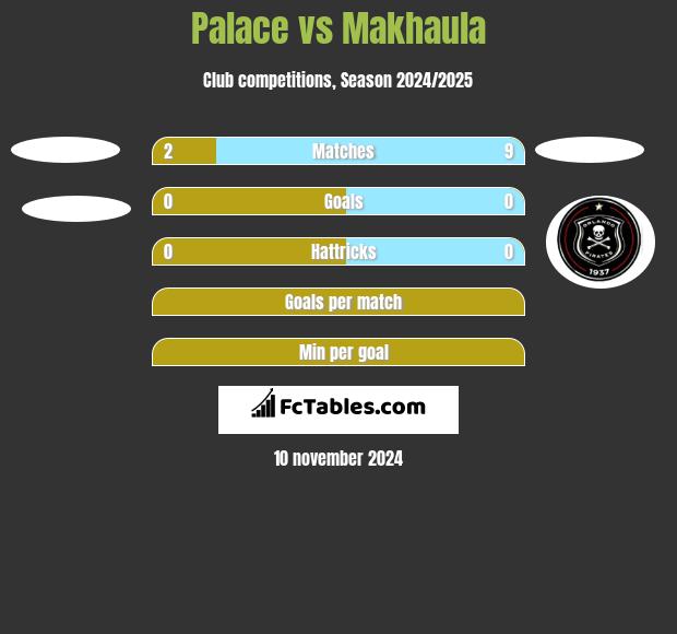 Palace vs Makhaula h2h player stats