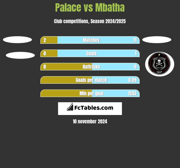 Palace vs Mbatha h2h player stats