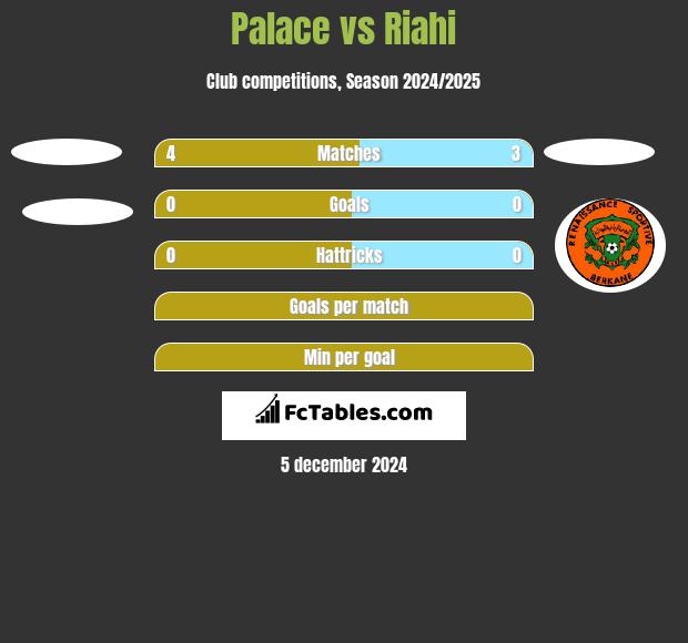 Palace vs Riahi h2h player stats