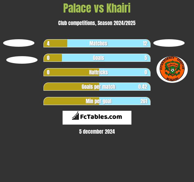 Palace vs Khairi h2h player stats