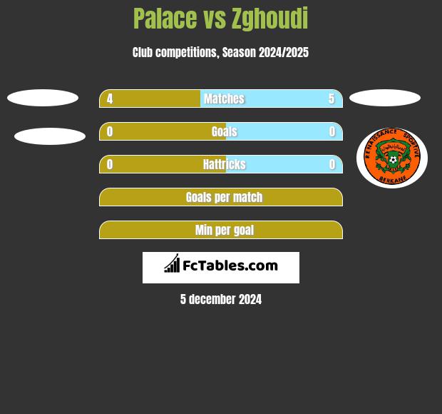 Palace vs Zghoudi h2h player stats