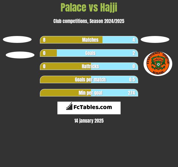 Palace vs Hajji h2h player stats