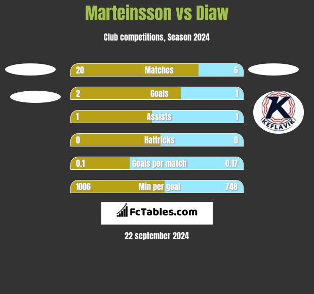 Marteinsson vs Diaw h2h player stats