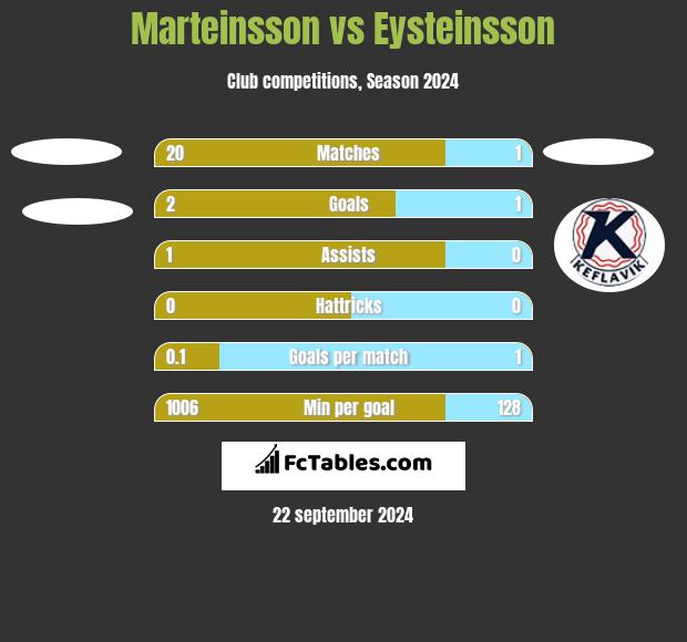 Marteinsson vs Eysteinsson h2h player stats