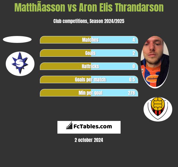 MatthÃ­asson vs Aron Elis Thrandarson h2h player stats