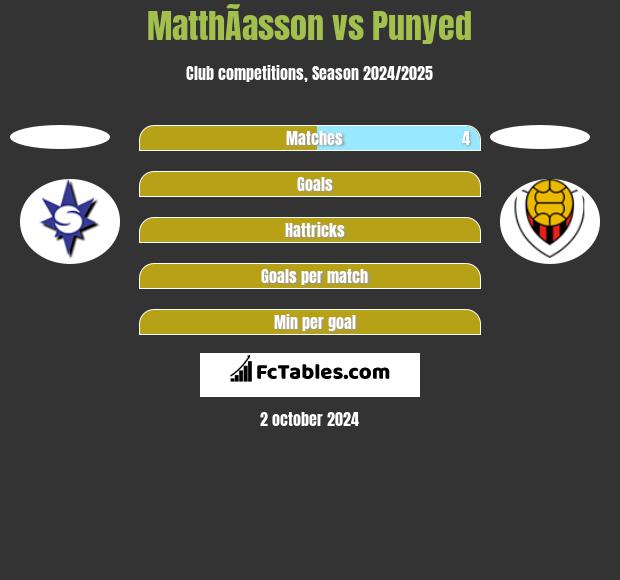 MatthÃ­asson vs Punyed h2h player stats