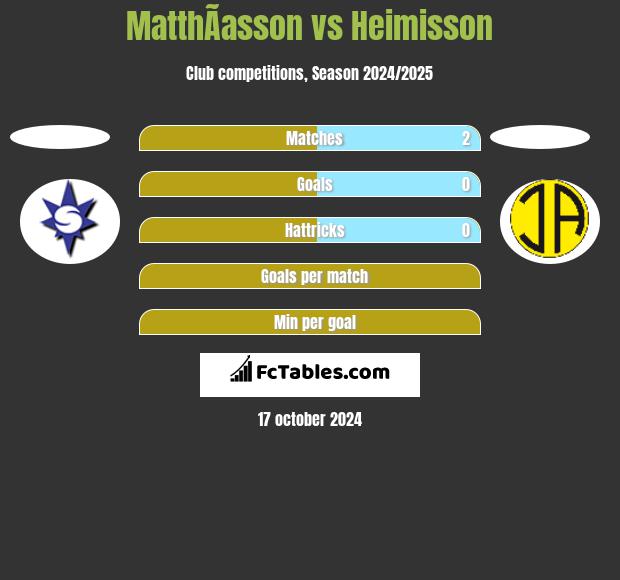 MatthÃ­asson vs Heimisson h2h player stats