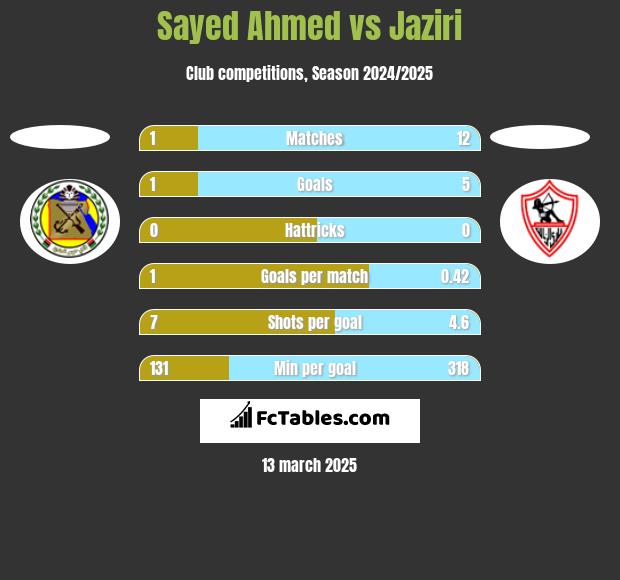 Sayed Ahmed vs Jaziri h2h player stats