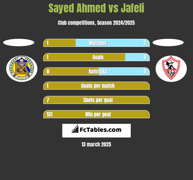 Sayed Ahmed vs Jafeli h2h player stats