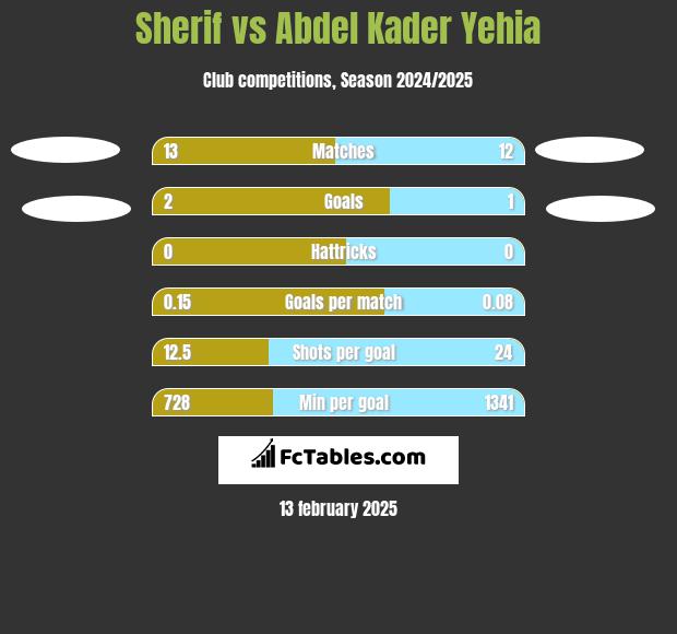 Sherif vs Abdel Kader Yehia h2h player stats