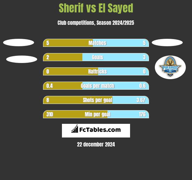 Sherif vs El Sayed h2h player stats