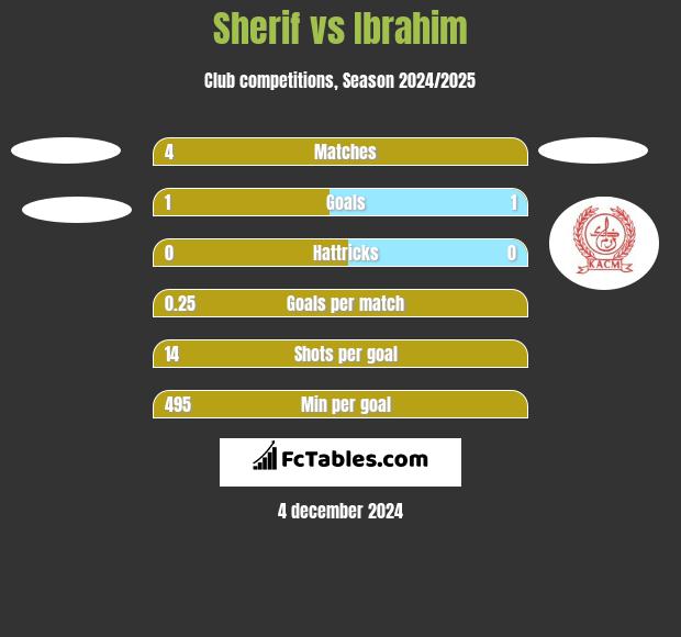 Sherif vs Ibrahim h2h player stats