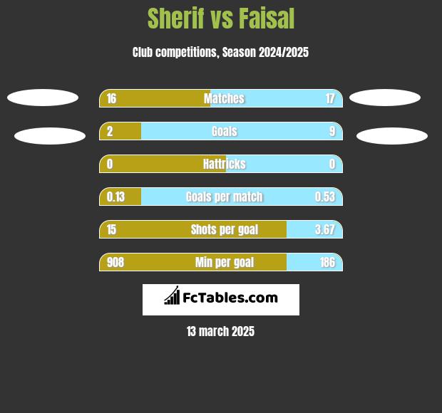 Sherif vs Faisal h2h player stats