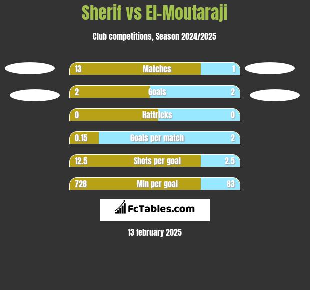 Sherif vs El-Moutaraji h2h player stats