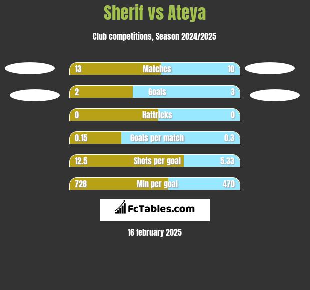 Sherif vs Ateya h2h player stats