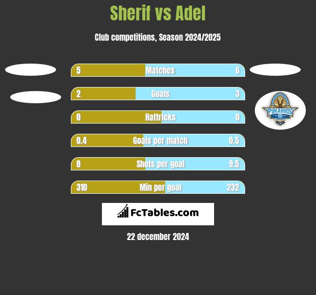 Sherif vs Adel h2h player stats