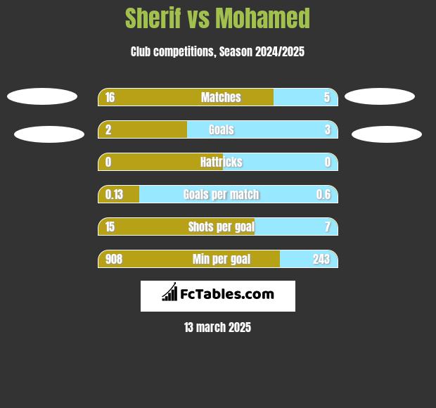 Sherif vs Mohamed h2h player stats