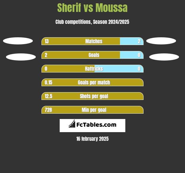 Sherif vs Moussa h2h player stats