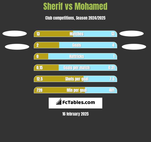 Sherif vs Mohamed h2h player stats